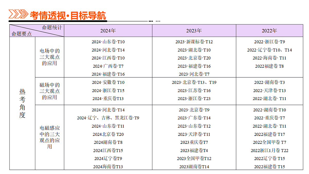 专题14 电学中三大观点的综合应用(课件)-高考物理二轮复习讲练测(新高考通用)第3页