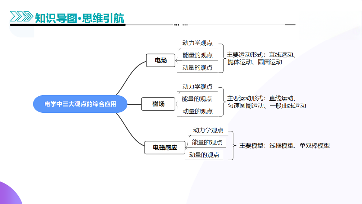 专题14 电学中三大观点的综合应用(课件)-高考物理二轮复习讲练测(新高考通用)第5页
