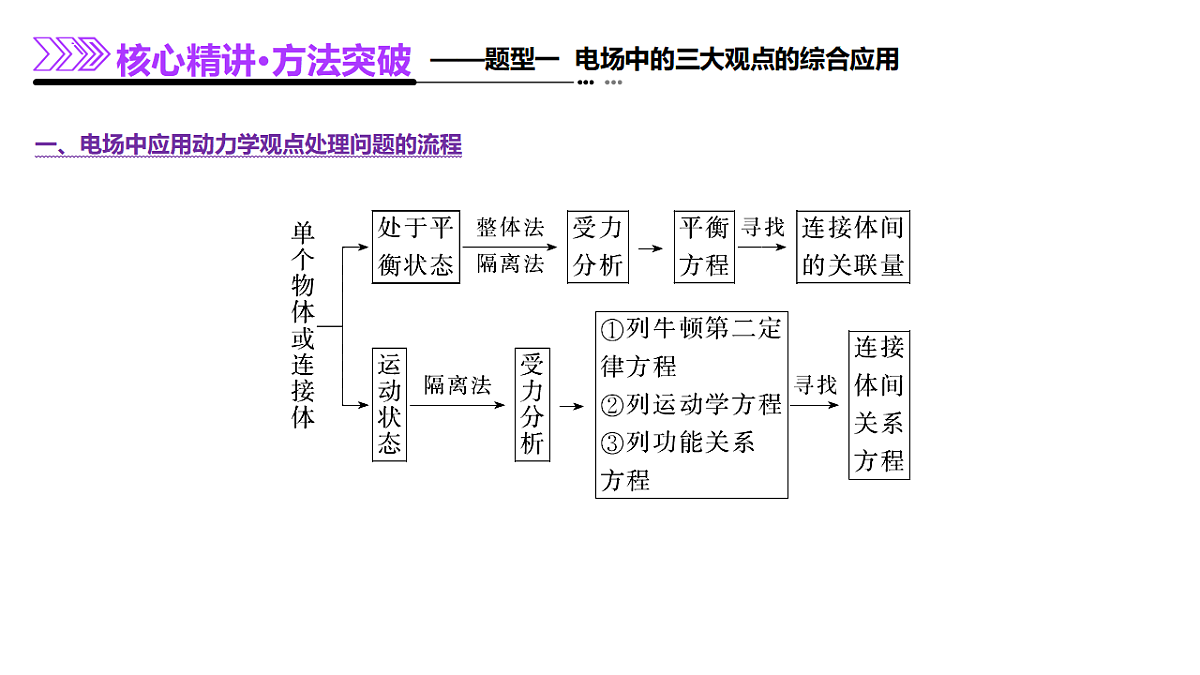 专题14 电学中三大观点的综合应用(课件)-高考物理二轮复习讲练测(新高考通用)第7页