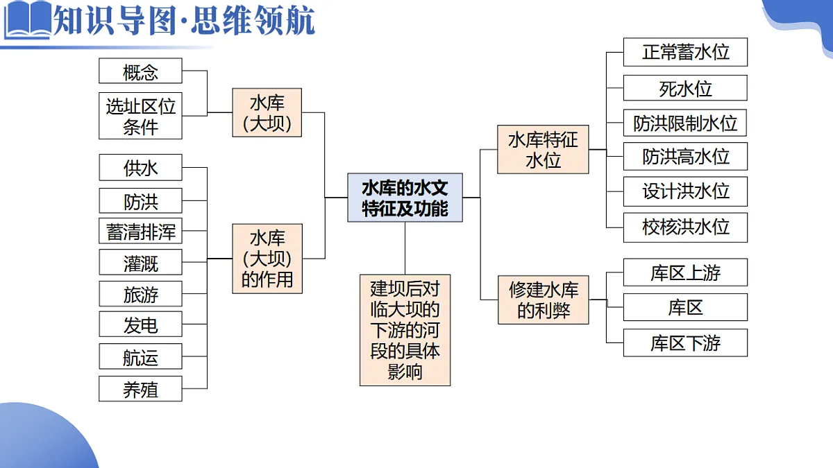 微专题 水库的水文特征及功能第4页