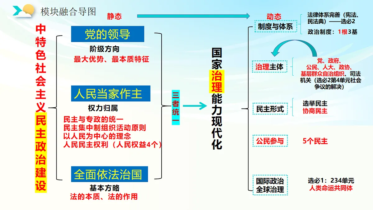 《政治与法治》二轮复习:党的领导之一- 备战2025年高考政治二轮复习考点精讲课件(新高考通用)第3页