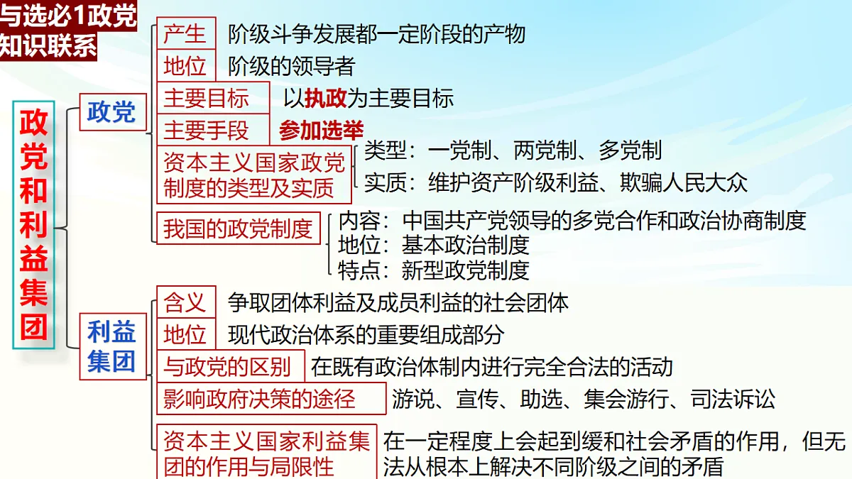《政治与法治》二轮复习:党的领导之一- 备战2025年高考政治二轮复习考点精讲课件(新高考通用)第4页