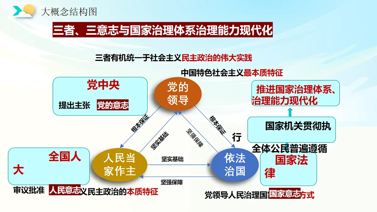 《政治与法治》二轮复习:党的领导之一- 备战2025年高考政治二轮复习考点精讲课件(新高考通用)第6页