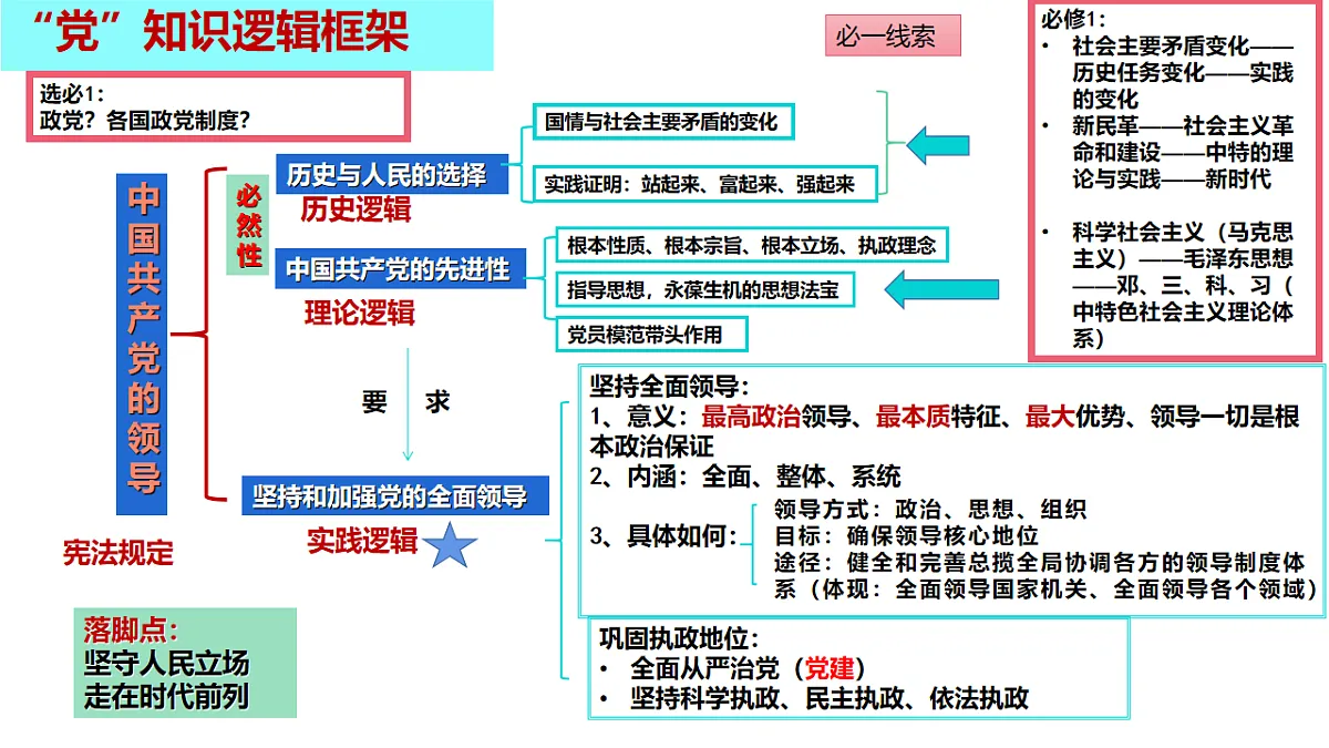 《政治与法治》二轮复习:党的领导之一- 备战2025年高考政治二轮复习考点精讲课件(新高考通用)第8页