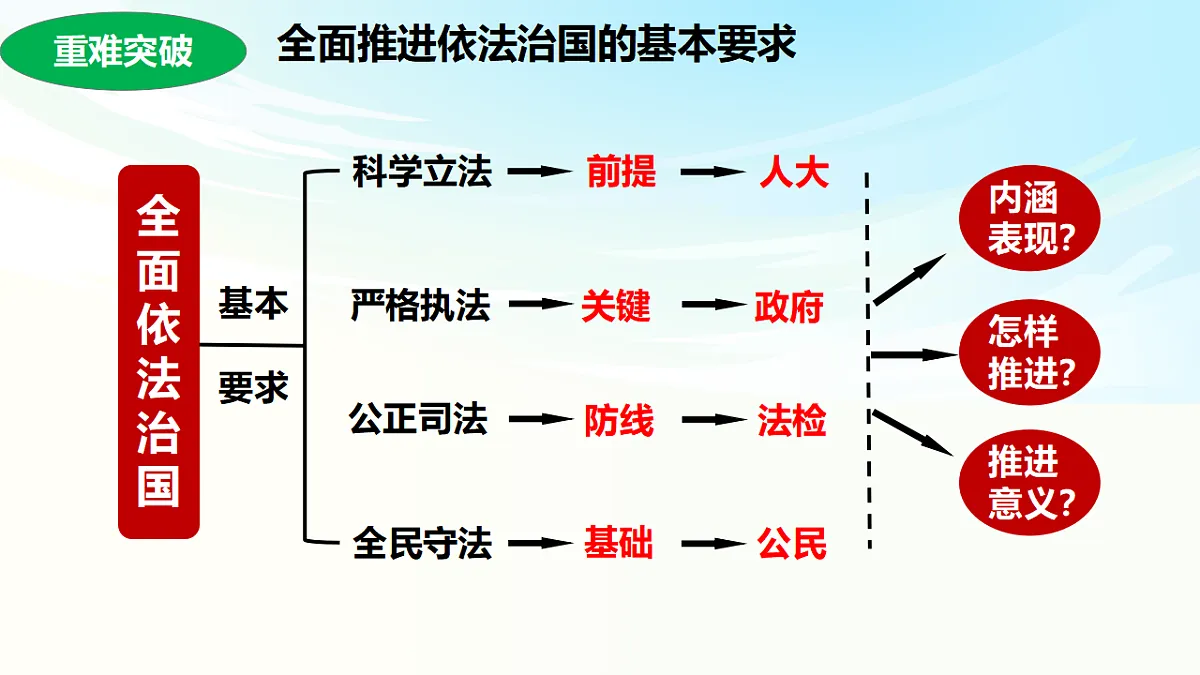《政治与法治》二轮复习:依法治国之二- 备战2025年高考政治二轮复习考点精讲课件(新高考通用)第5页