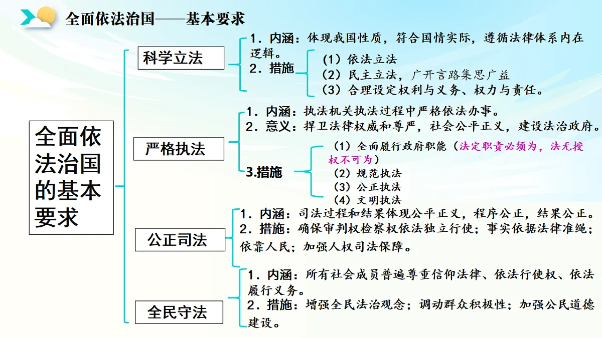 《政治与法治》二轮复习:依法治国之二- 备战2025年高考政治二轮复习考点精讲课件(新高考通用)第6页