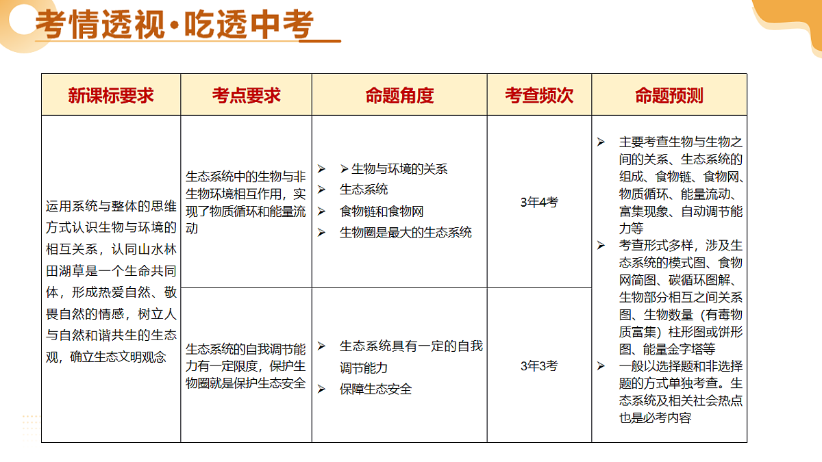 主题三 生物与环境(二轮突破课件)2025年中考生物二轮复习讲练测第3页