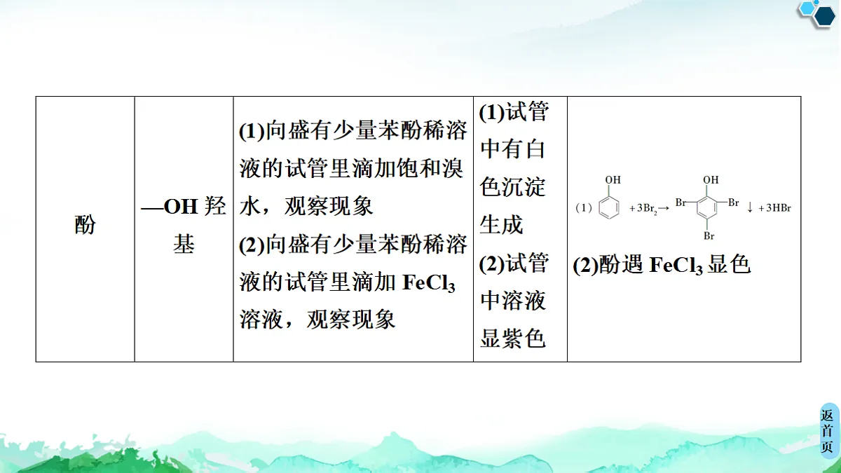 第3章 实验活动2 有机化合物中常见官能团的检验 课件【新教材】人教版(2019)高中化学选择性必修3第5页