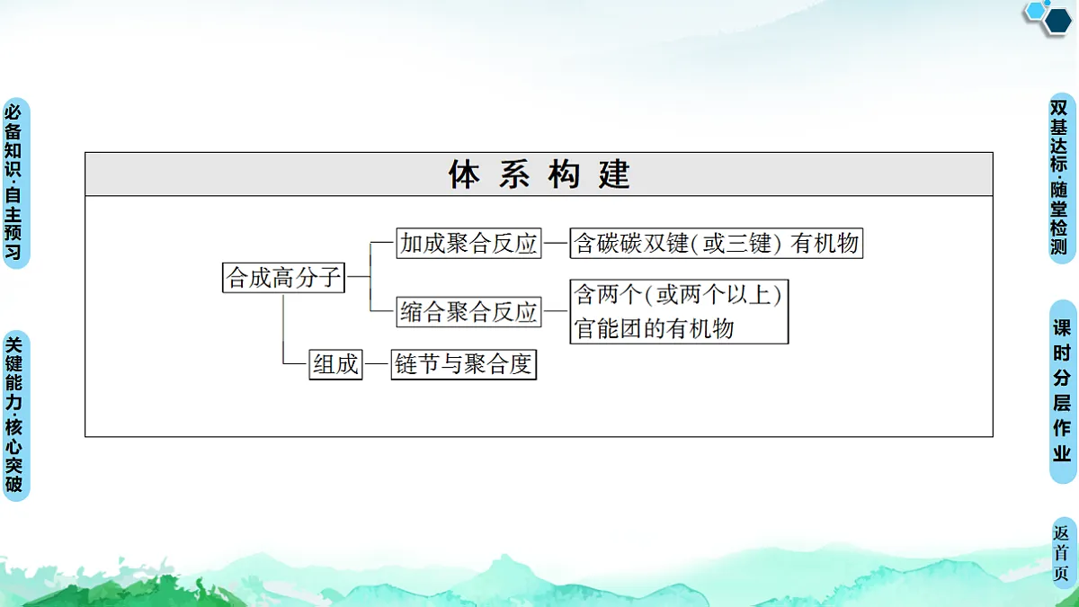 第5章 第1节 合成高分子的基本方法 课件【新教材】人教版(2019)高中化学选择性必修3第3页