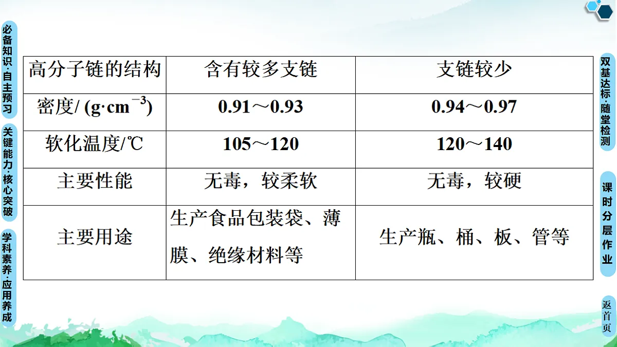 第5章 第2节 高分子材料 课件【新教材】人教版(2019)高中化学选择性必修3第7页