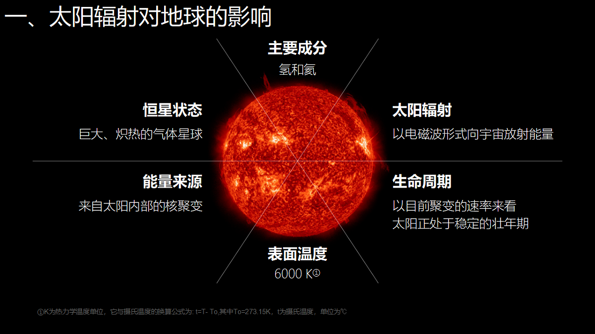 人教版高中地理 必修 第一册 1-2《太阳对地球的影响》课件第3页