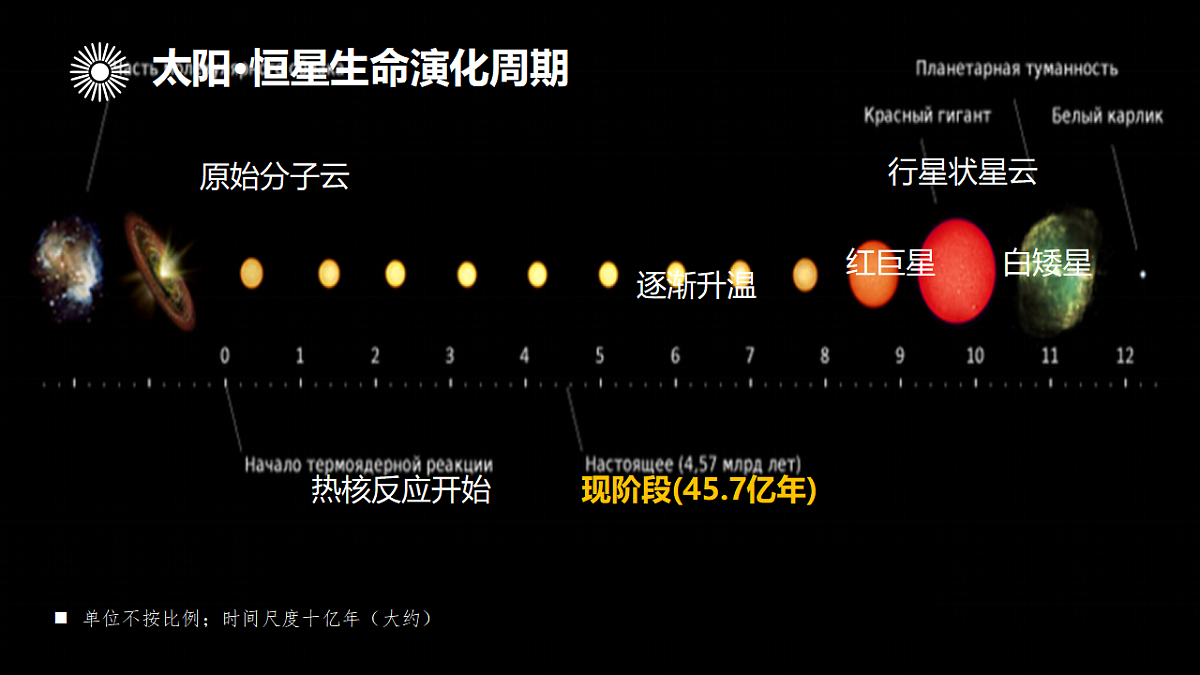 人教版高中地理 必修 第一册 1-2《太阳对地球的影响》课件第4页