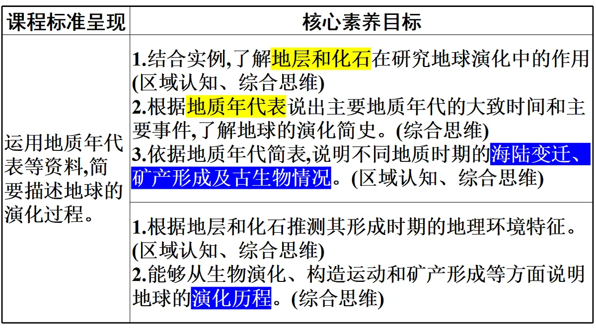人教版高中地理 必修 第一册 1-3《地球的历史》课件第2页