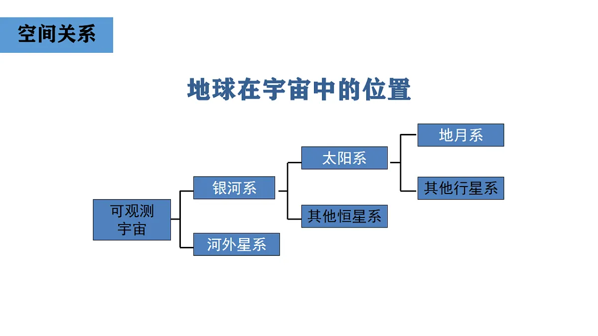 人教版高中地理 必修 第一册 第一章《宇宙中的地球》单元复习课件第3页