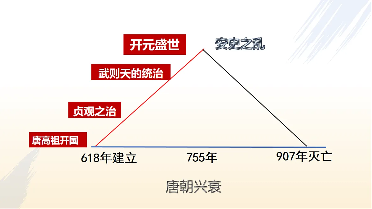 第4课 安史之乱与唐朝衰亡第2页