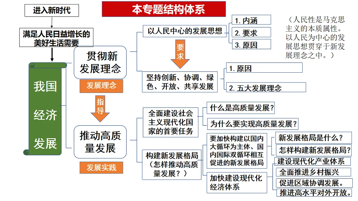 用发展新质生产力,推进高质量发展 课件-2025届高考政治二轮专题复习第3页