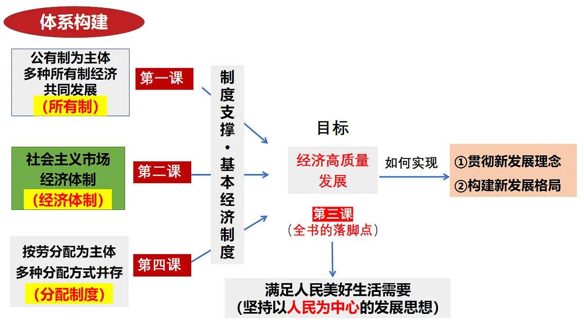 用发展新质生产力,推进高质量发展 课件-2025届高考政治二轮专题复习第4页