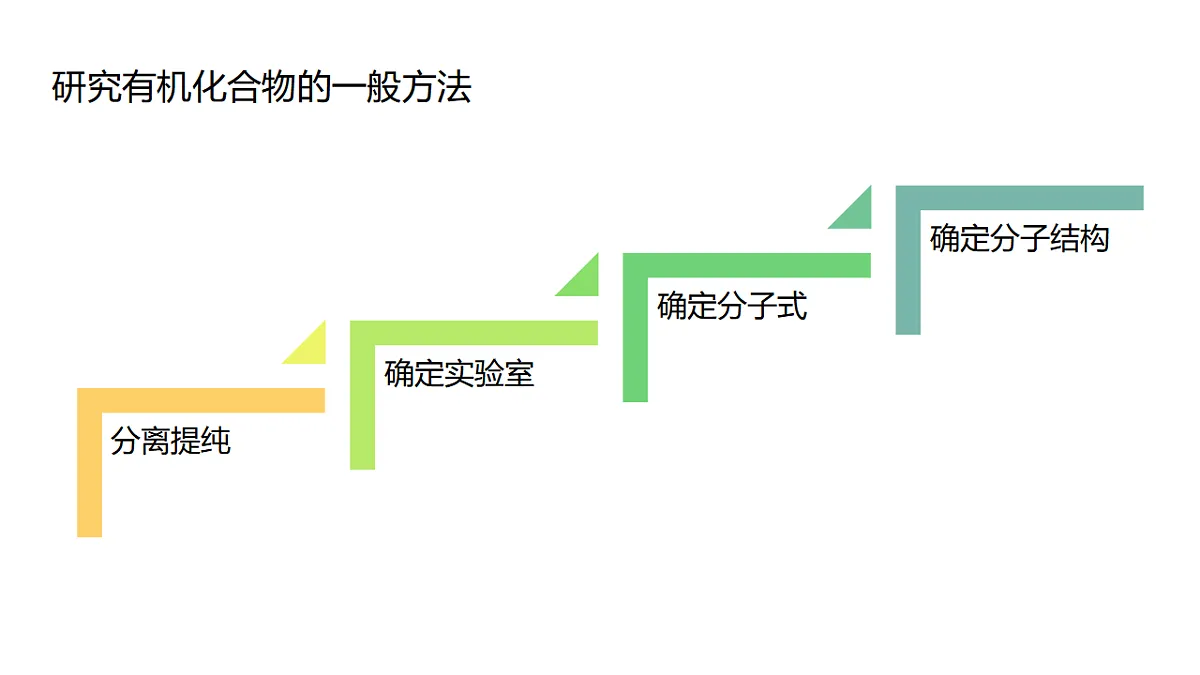 2025春高二化学人教版选择性必修3教学课件 1.2.1 分离、提纯 课件第3页