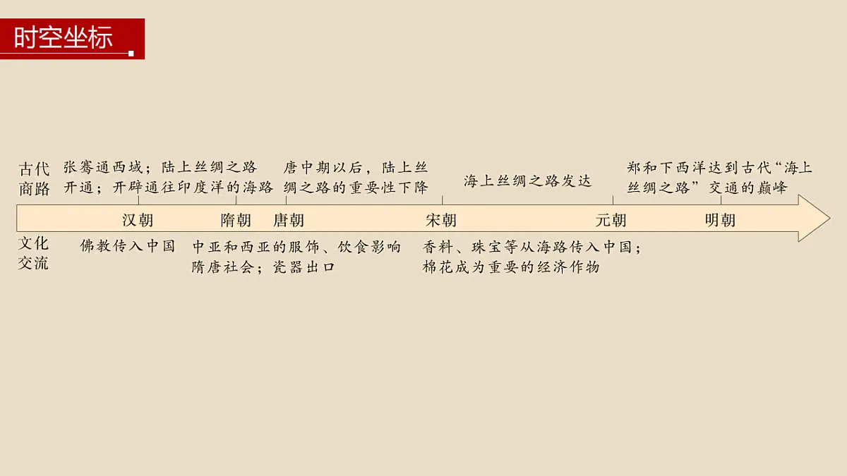 第9课古代的商路、贸易与文化交流-度高中历史教学课件部编版选择性必修3第6页
