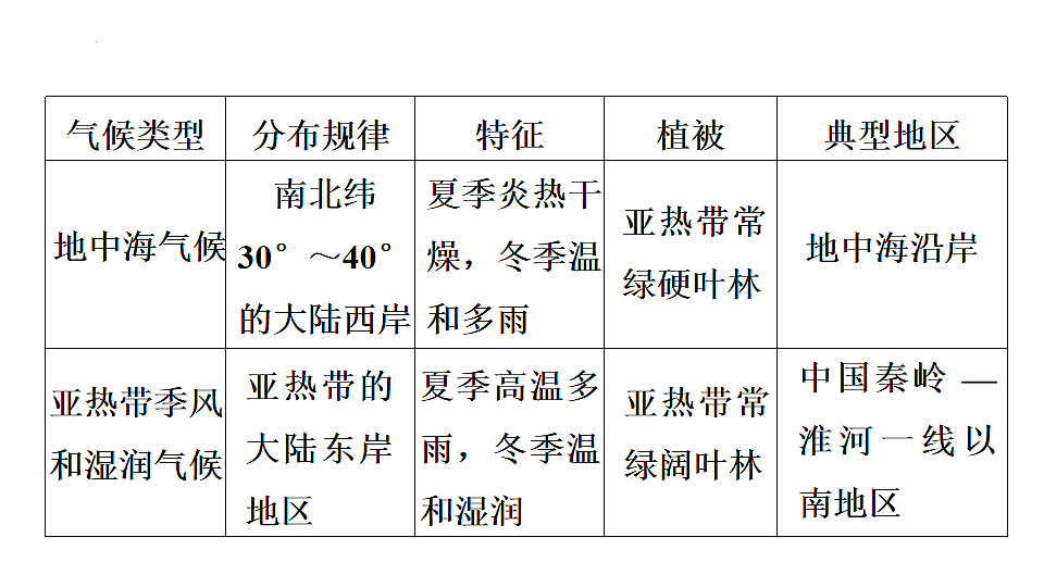 2025年初中地理会考专项复习课件 第7课时 世界主要气候类型及影响气候的因素第6页