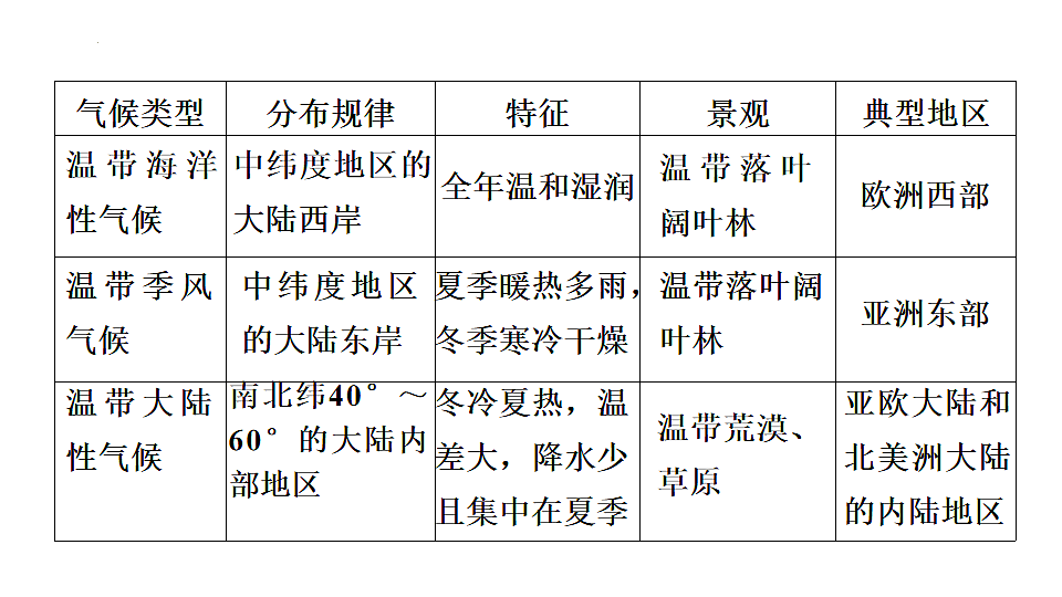 2025年初中地理会考专项复习课件 第7课时 世界主要气候类型及影响气候的因素第8页