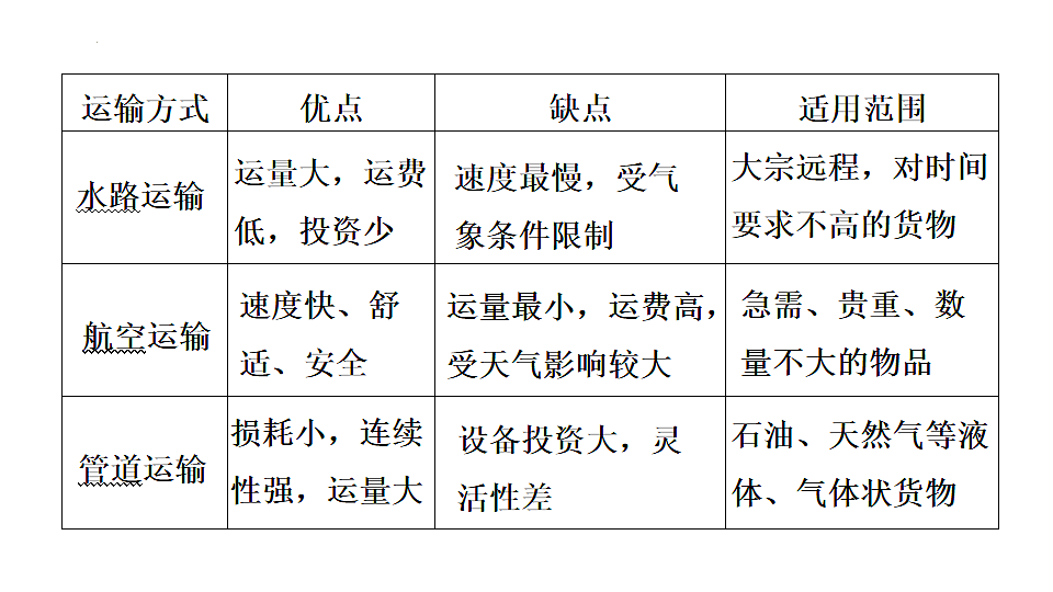 2025年初中地理会考专项复习课件 第21课时 中国的交通运输第3页