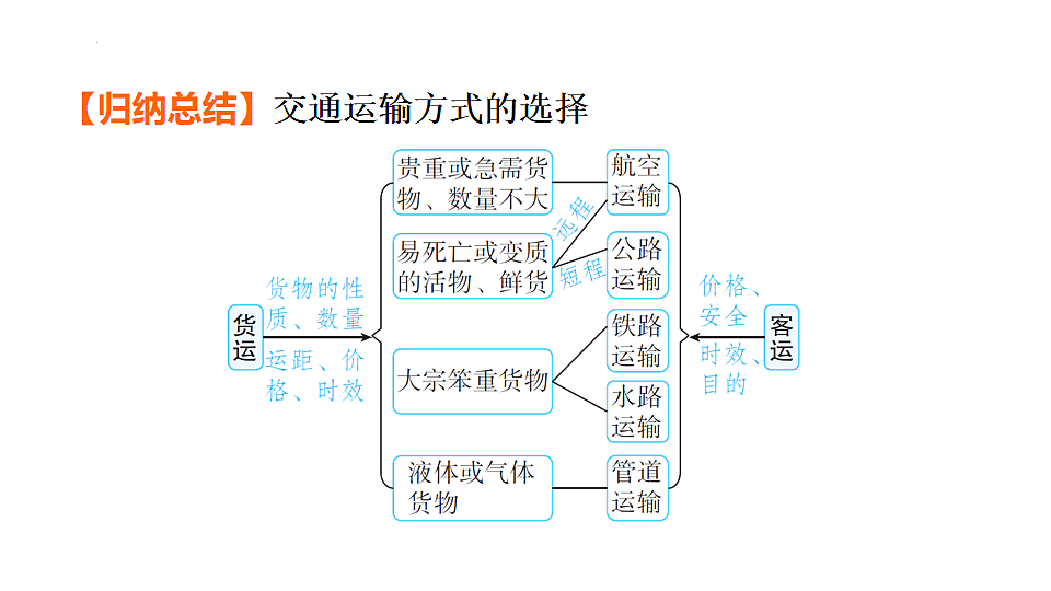 2025年初中地理会考专项复习课件 第21课时 中国的交通运输第4页