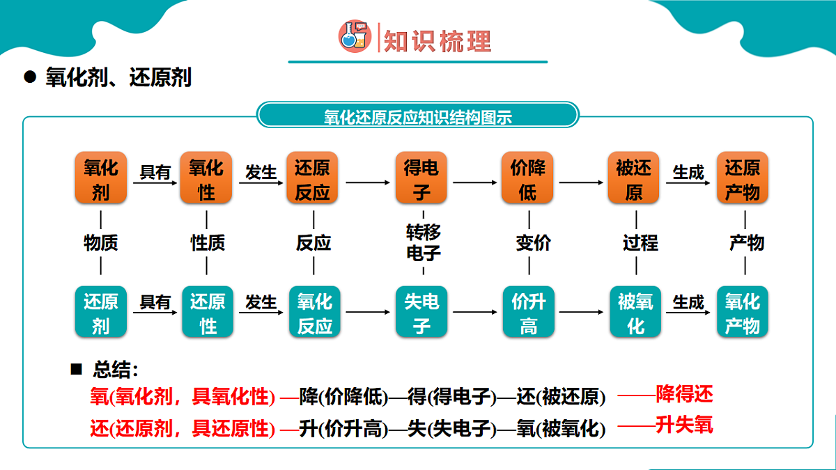 1.3第三节 氧化还原反应 第2课时高一化学(人教版2019必修第一册) 课件第8页