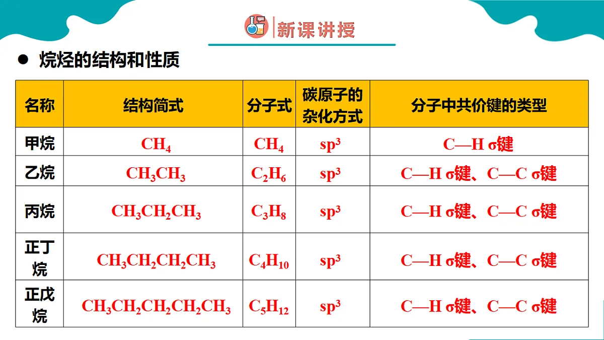 高中化学人教版2019选择性必修3 2.1 烷烃(同步课件)第6页