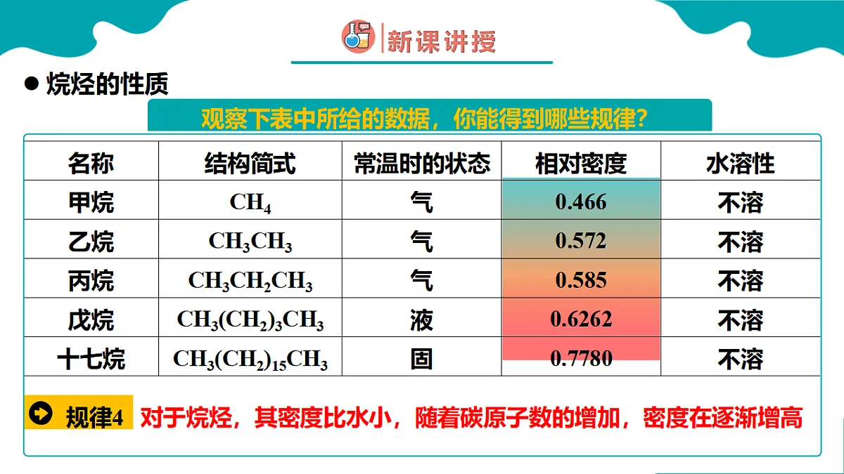 高中化学人教版2019必修二 7.1第一节 认识有机化合物 第2课时 课件第7页