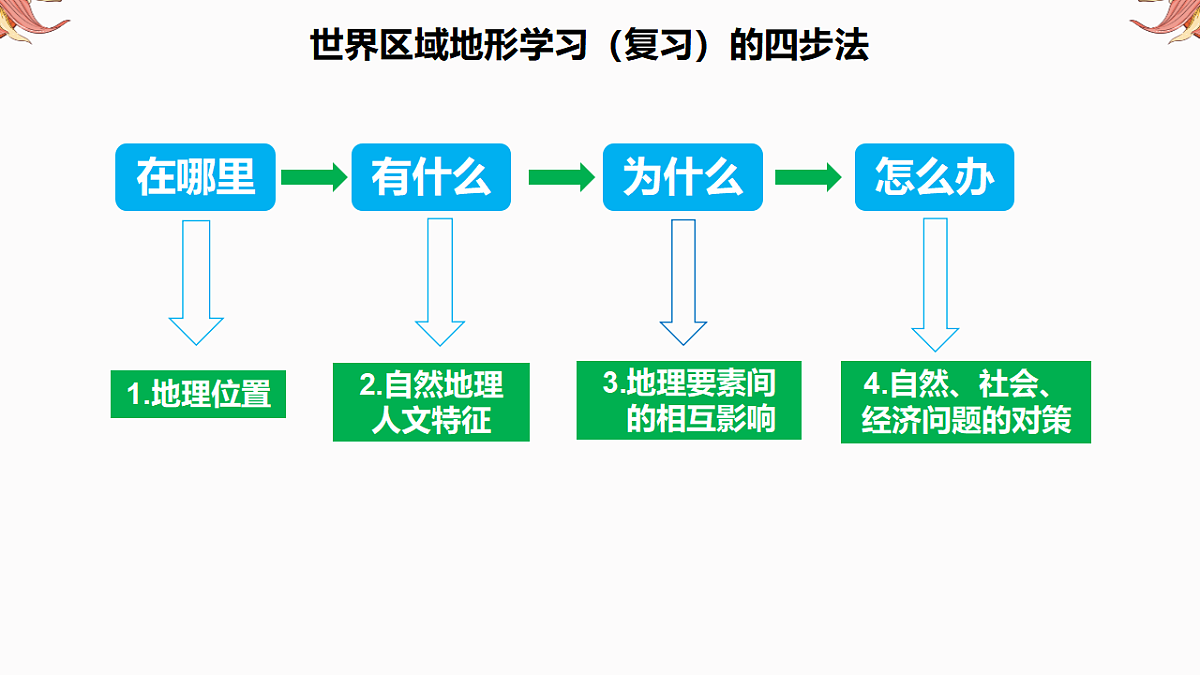 专题14 世界区域地理 备战2025年中考地理二轮专题复习课件第3页