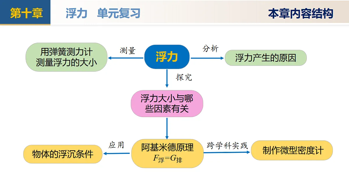 人教版2024八年级下册物理第十章 浮力(单元复习课件)第3页