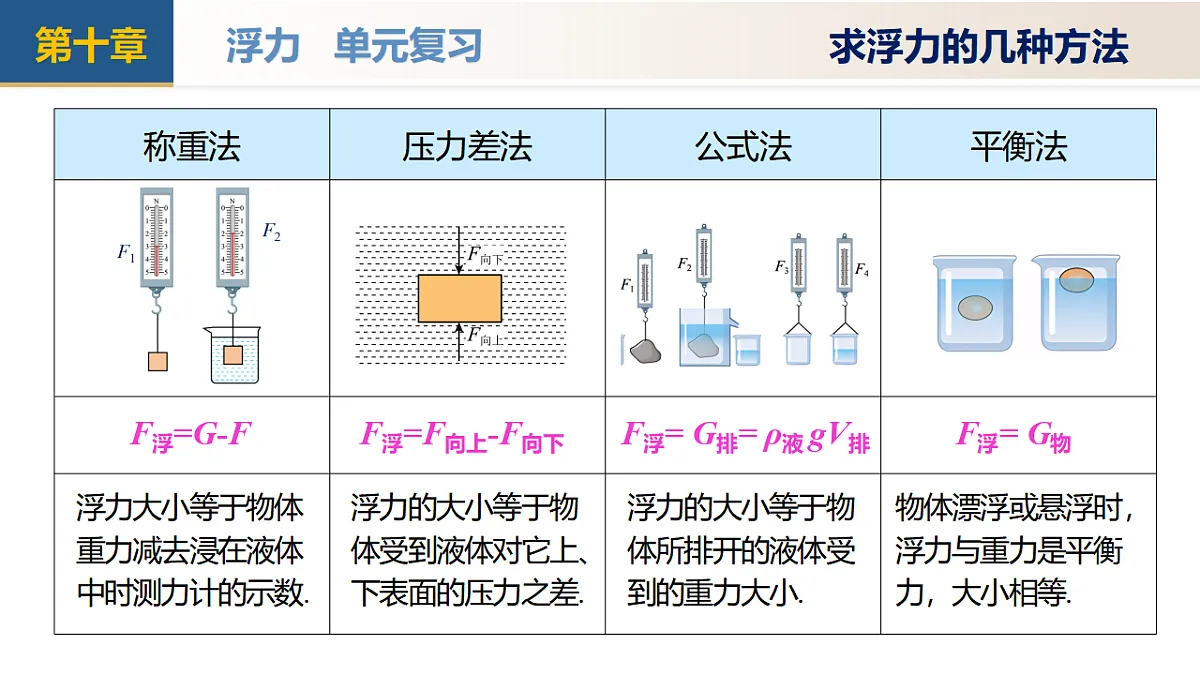 人教版2024八年级下册物理第十章 浮力(单元复习课件)第5页
