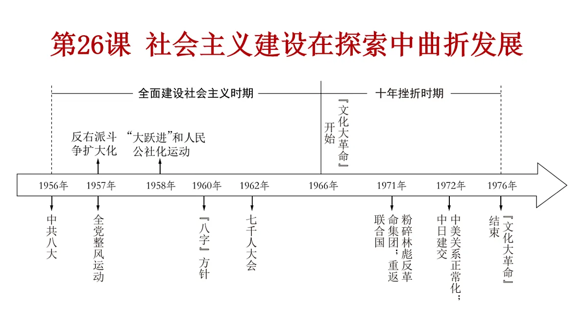第26课 《社会主义建设在探索中曲折发展》 课件 部编版高中历史中外历史纲要上册第2页