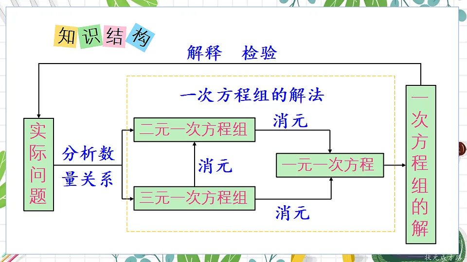 章末复习第2页