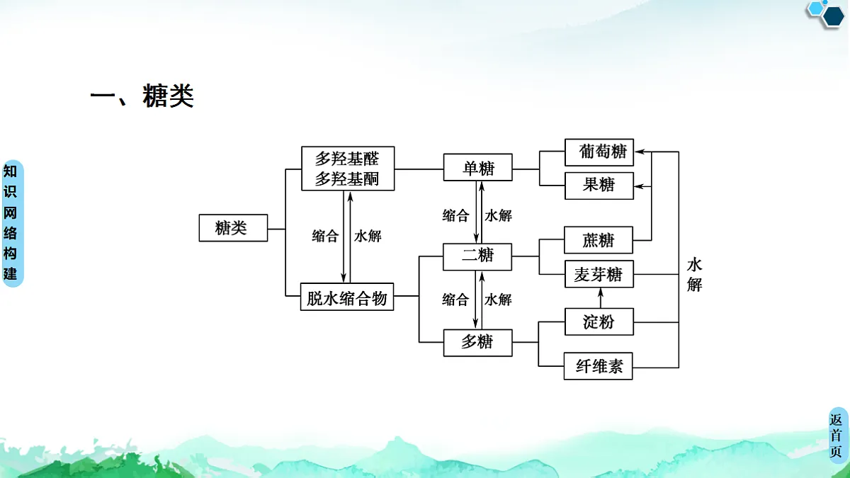 第4章 章末复习课 课件【新教材】人教版(2019)高中化学选择性必修3第3页