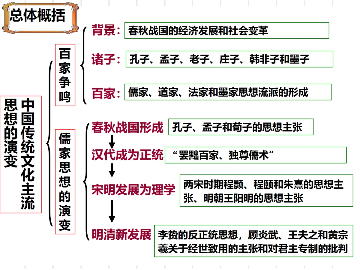 人教版 (新课标)高中历史必修3 1-1《“百家争鸣”和儒家思想的形成》课件第2页