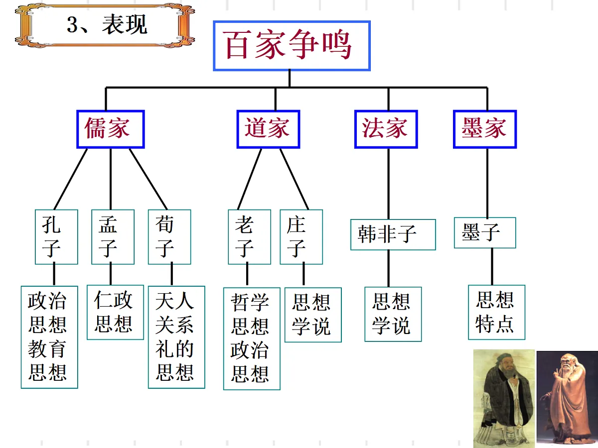 人教版 (新课标)高中历史必修3 1-1《“百家争鸣”和儒家思想的形成》课件第6页