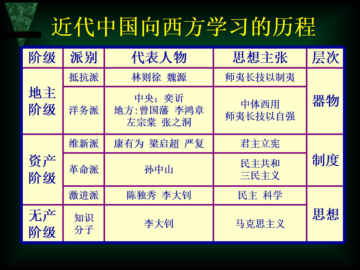 人教版 (新课标)高中历史必修3 5-14《从“师夷长技”到维新变法》课件第2页