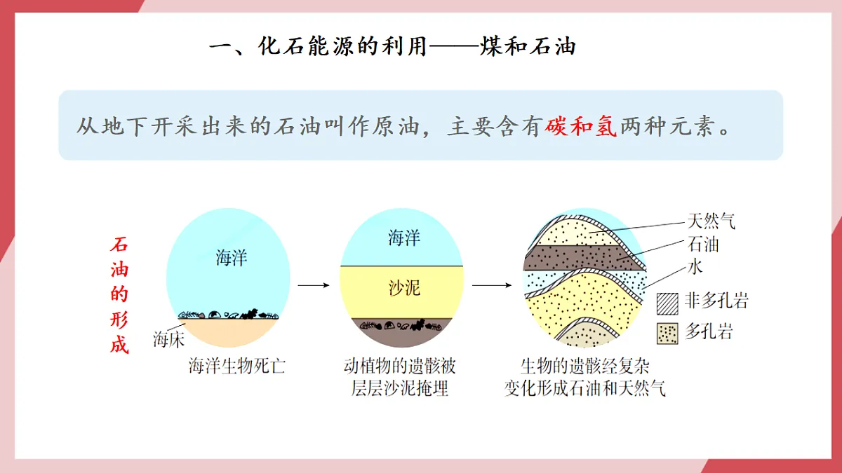 【核心素养】课题2第1课时《化石能源的合理利用》课件第5页