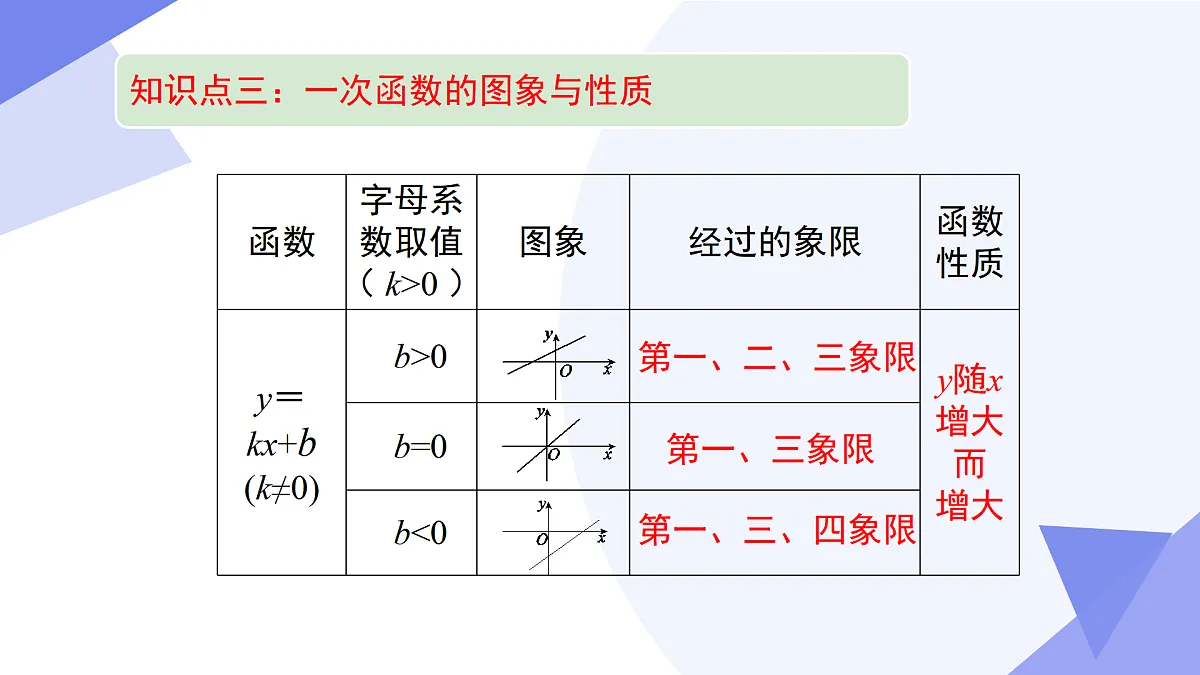 专题03+一次函数(6考点+3专题突破+5易错)2025学年八年级数学下学期期末考点大串讲(人教版五四制) 课件第8页