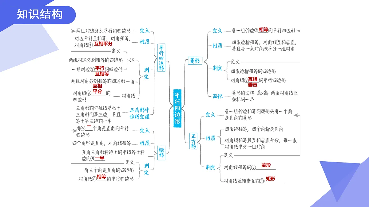 专题04+四边形(6考点+6专项突破+4易错)2025学年八年级数学下学期期末考点大串讲(沪科版) 课件第3页