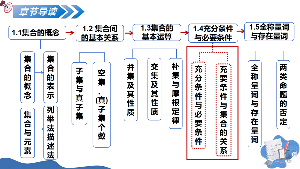 1.4.2充要条件(培优教学课件)-2025-2026学年高中数学必修第一册(人教A版2019)第4页