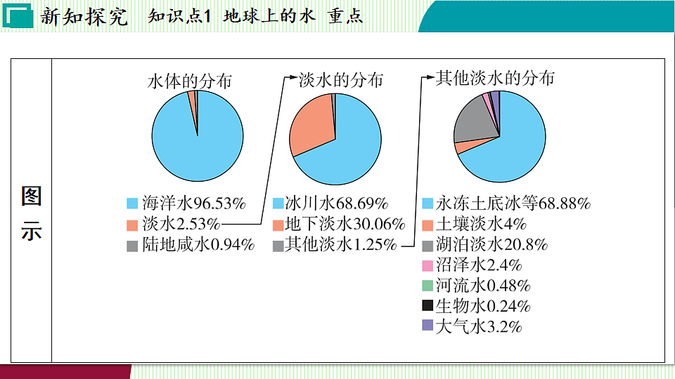 浙教科学2024八年级上册 第4章 第1节 人类家园中的水 PPT课件第5页