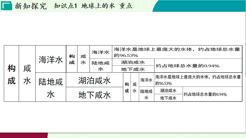 浙教科学2024八年级上册 第4章 第1节 人类家园中的水 PPT课件第6页