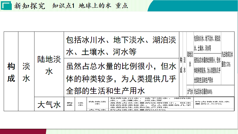 浙教科学2024八年级上册 第4章 第1节 人类家园中的水 PPT课件第7页