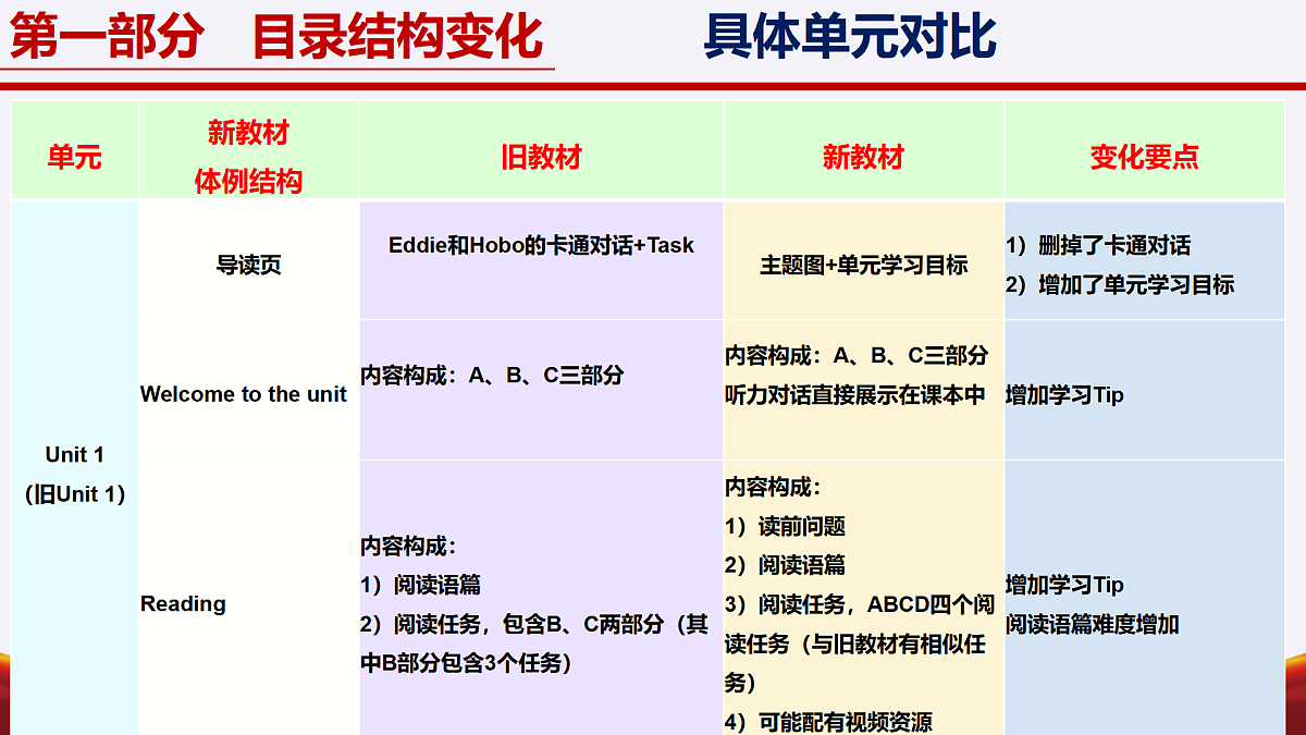 七年级英语上册新教材解读课件(译林版2024)第7页