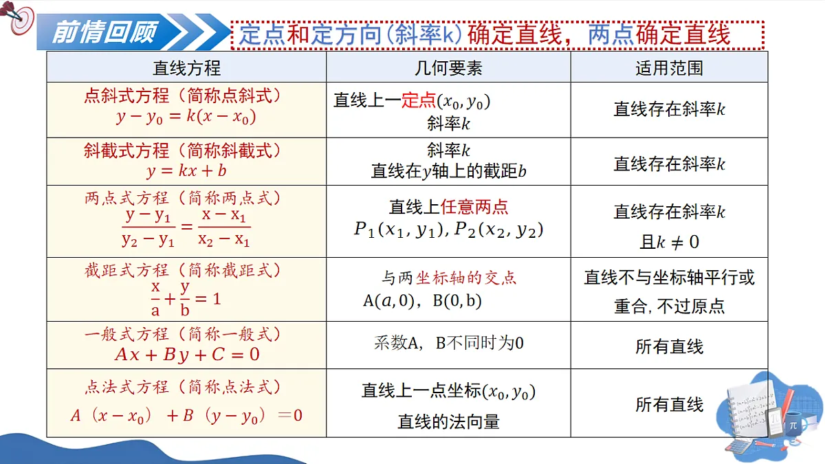 1.4.1两条直线平行(教学课件)-2025-2026学年高中数学选择性必修第一册(北师大版2019)第2页