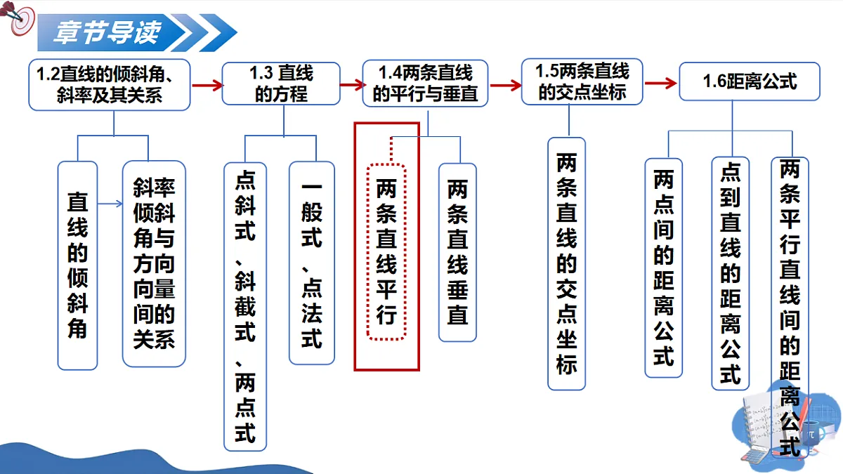 1.4.1两条直线平行(教学课件)-2025-2026学年高中数学选择性必修第一册(北师大版2019)第3页