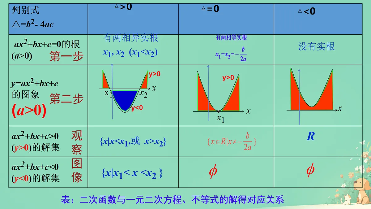中职 数学 高教版(中职) 基础模块上册2.3 一元二次不等式 课件第4页